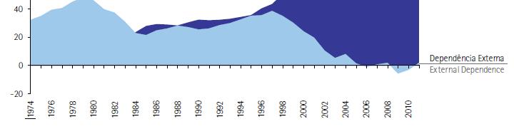 Figura Dependência externa de petróleo