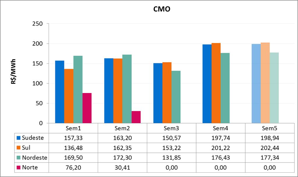 PMO de Fevereiro Semana Operativa de 17/02/18 a 23/02/18 5. PRINCIPAIS RESULTADOS 5.1. CUSTO MARGINAL DE OPERAÇÃO (CMO) A Tabela 3 apresenta o CMO, por subsistema e patamar de carga, na semana operativa de 17/02 a 23/02/18.