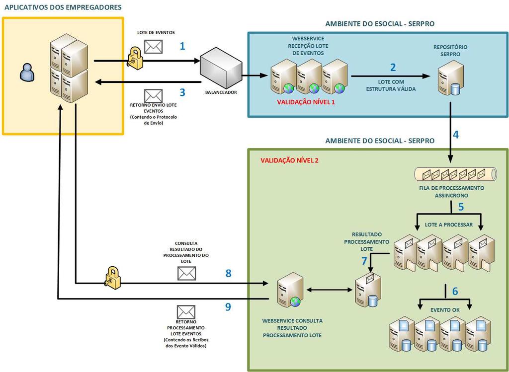 O andamento/resultado do processamento dos eventos, bem como os erros gerados pela má formação destes ou pelo processamento dos mesmos, somente poderão ser recuperados pelo responsável pela