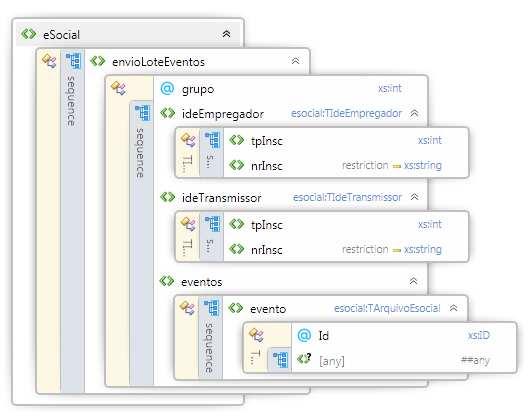 5.4.3. Leiaute Mensagem de Entrada A mensagem de entrada é definida pelo Schema EnvioLoteEventos-vx_x_x.