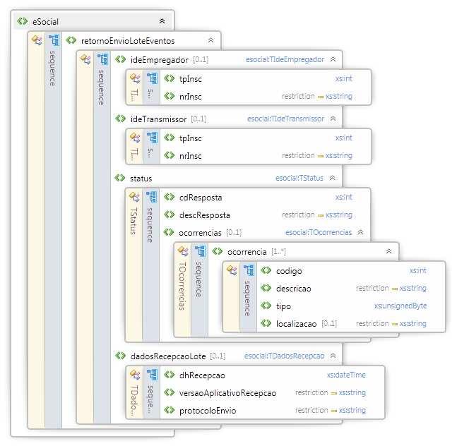 5.4.4. Leiaute Mensagem de Retorno do Envio do Lote A mensagem de retorno é definida pelo Schema