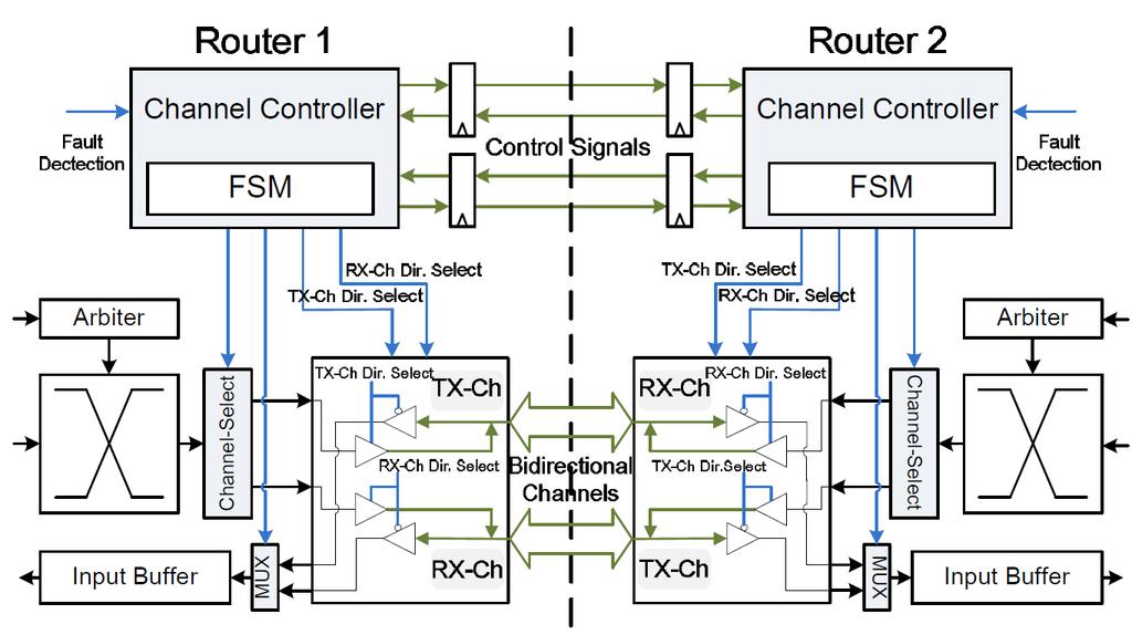 ! 25 Figura 3 Arquitetura dos roteadores e suas interconexões incluindo os sinais de controle e os canais bidirecionais [TSA11]. 1.6.2 Vicis: A Reliable Network for Unreliable Silicon Fick et. al.