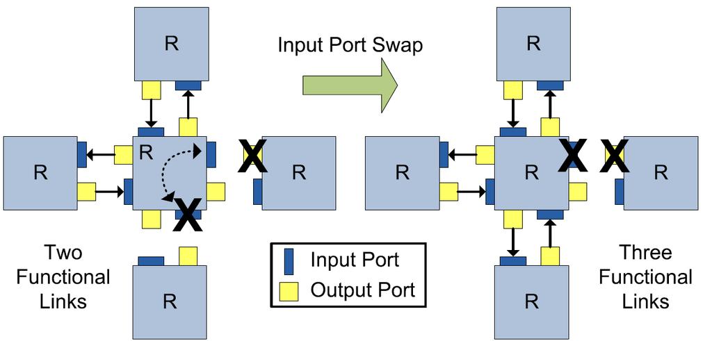 Nesse estado, apenas as portas oeste e norte do roteador central podem operar corretamente. Na Figura 5, à direita, ilustra-se a configuração após o port swapping.