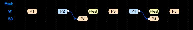 ! 67 comportamento anterior. A Figura 45 mostra que o pacote de dados (P4) pode ser transmitido através do canal sem falha (S0), e simultaneamente com o envio do pacote de teste no canal (S1). 1.