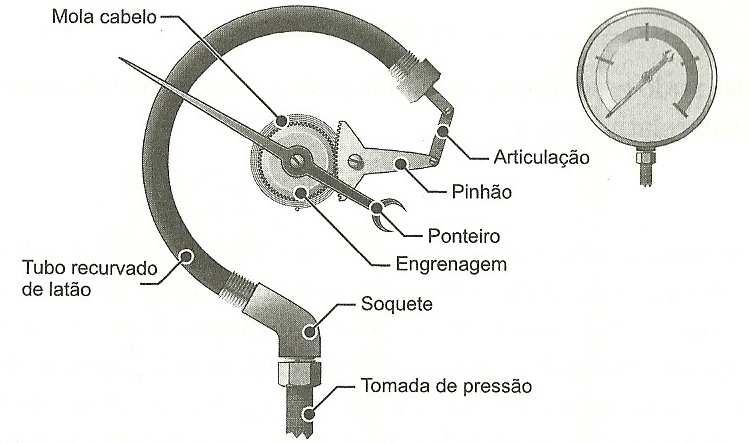 3.4.4- Manômetro metálico de Bourdon.