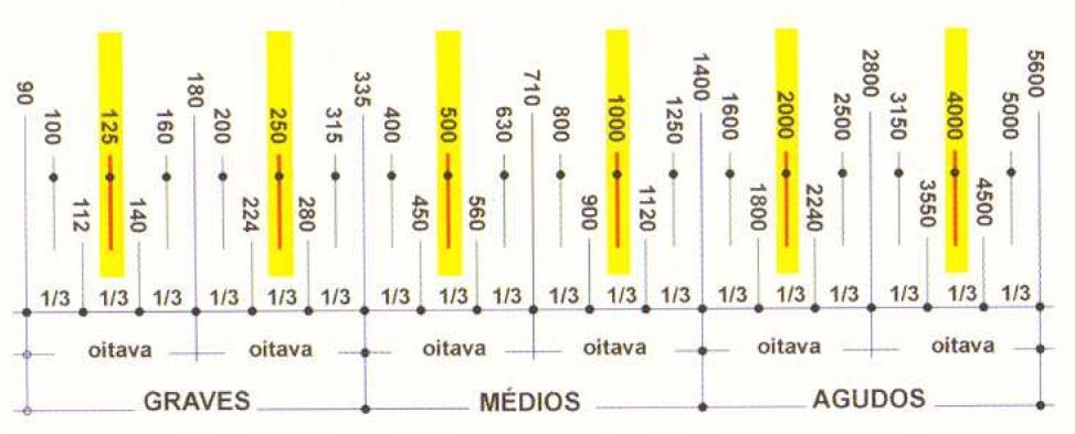 FREQUENCIA UMA OITAVA E UM TERÇO DE OITAVA Bandas de oitava e