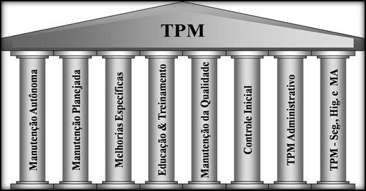 trabalhos operacionais considerados pesado; gestão participativa e surgimento do operário polivalente. Todas essas ocorrências contribuíram para o aparecimento da TPM.