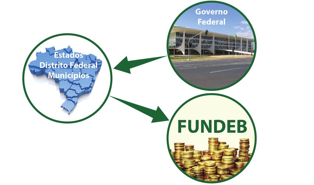 FUNDEB: Fonte, Distribuição e Redistribuição dos Recursos Cada estado distribui os recursos de seu próprio fundo de acordo com o número de estudantes que estão matriculados em sua rede de Educação