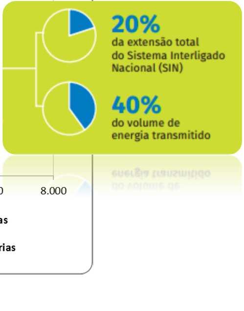 Furnas Sistema de Transmissão Em