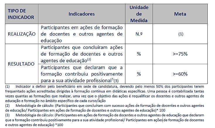 Indicadores de Operação Um participante conta para os indicadores a partir do momento em que é registado em execução física Uma pessoa é contabilizada tantas vezes quantas as formações que