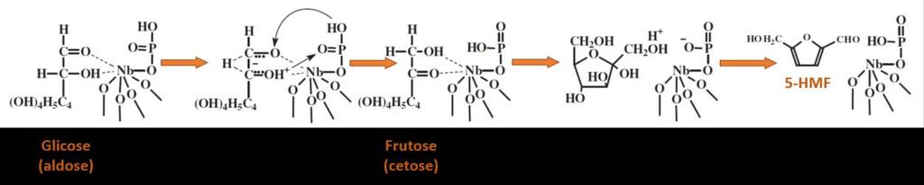 Perda de Massa / % Figura 55. Esquema representativo da isomerização de glicose em frutose na presença do fosfato de nióbio. Adaptado de Ordomsky et al. (ORDOMSKY et al., 20
