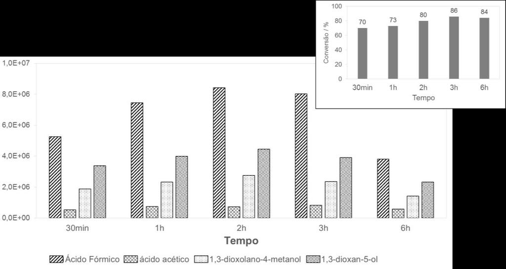 Área / u.a. Prolongando o tempo de reação para 6 horas nota-se um decréscimo considerável dos produtos identificados.