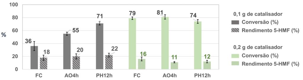 4.2.2.2 Influência da quantidade de Catalisador O aumento da massa de catalisador exerceu maior influência na atividade dos catalisadores FC e AO4h (Figura 24).