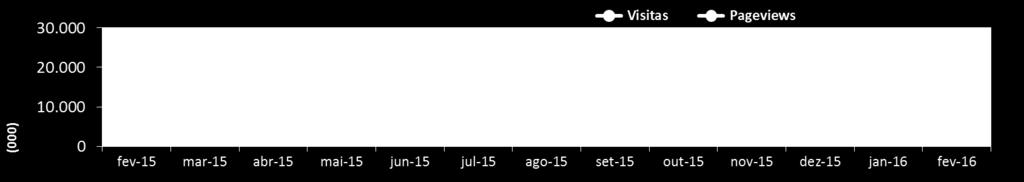 das pageviews e 53% no total de visitantes.