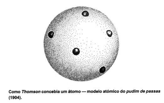 MODELO ATÓMICO DE THOMPSON Uma vez que os átomos eram partículas eletricamente neutras e emitiam partículas com carga negativa, os eletrões, então ter-se-ia de admitir a existência de carga positiva