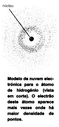 Alguns aspetos do modelo atómico atual Segundo a teoria atómica atual, não se pode afirmar que um determinado eletrão descreve uma orbita fixa a uma certa distancia em torno do núcleo.