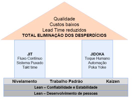 Através da casa do Sistema Toyota de Produção (TPS) (Figura 1), pode-se identificar aspectos fundamentais da ME, a qual se assentou em princípios e valores simples e imutáveis.