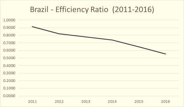 Taxa de eficiência em inovação do Brasil Brasil ocupa a 100º