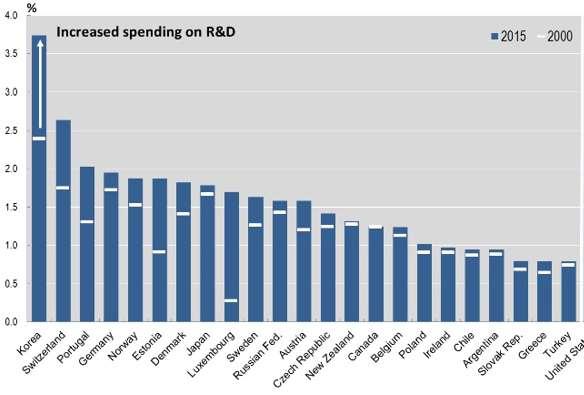 Países alocam mais recursos