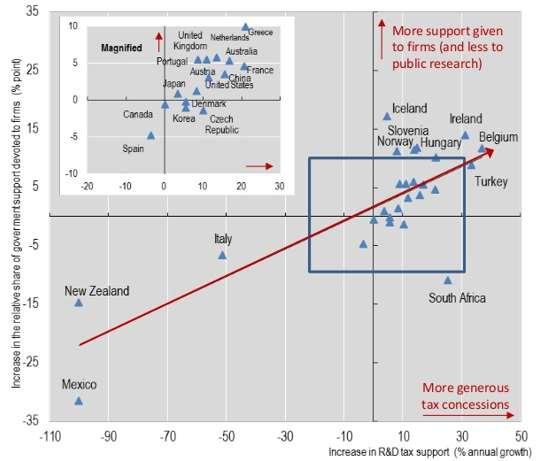 Fonte: OECD, Science,