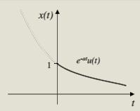 Exemplo 1 exponencial decrescente à direita Dado x t = e at u t, a >