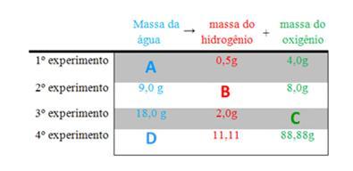 reação pode ocorrer mais rapidamente se as duas substâncias forem misturadas num almofariz. Usando esse procedimento, foram feitos dois experimentos.