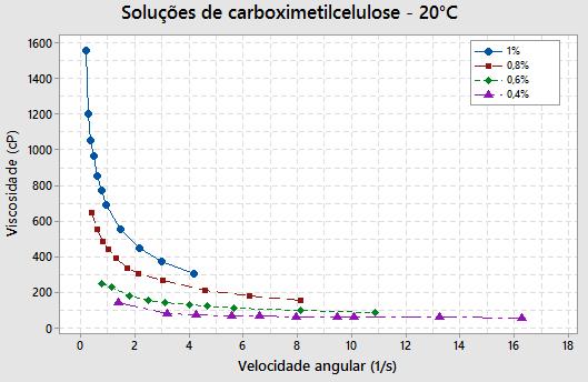 Figura 4 Soluções de carboximetilcelulose 20 C Figura 5 Soluções de