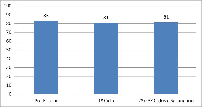 Rlatório d Autoavaliação Gráfico 30 - Grau d satisfação dos pais/ncarrgados d ducação Da anális do gráfico 30, conclui-s qu xist um lvado nívl d satisfação dos pais/ncarrgados d ducação do agrupamnto