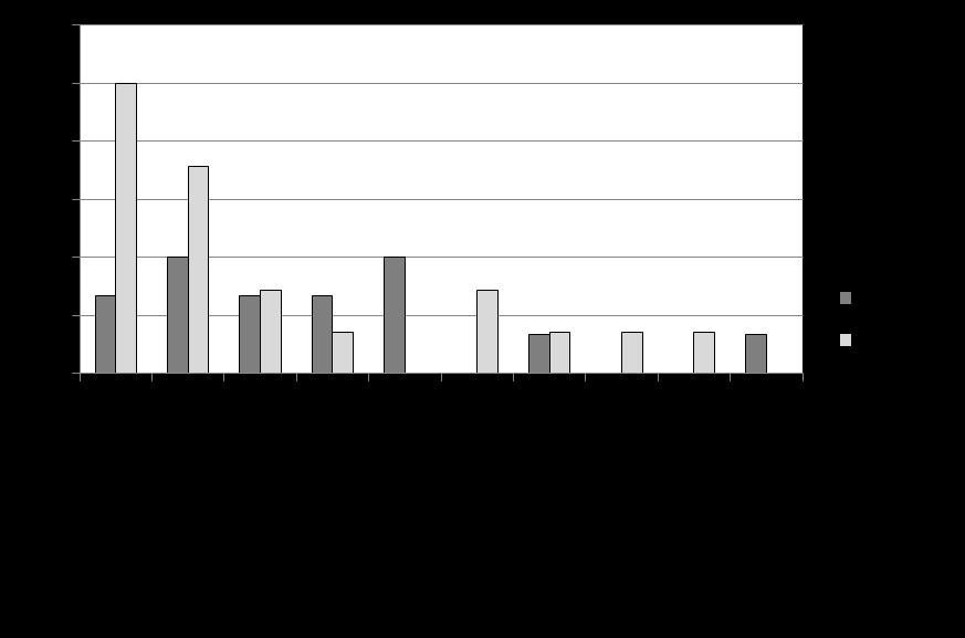 Variação sazonal da frequência de ocorrência das