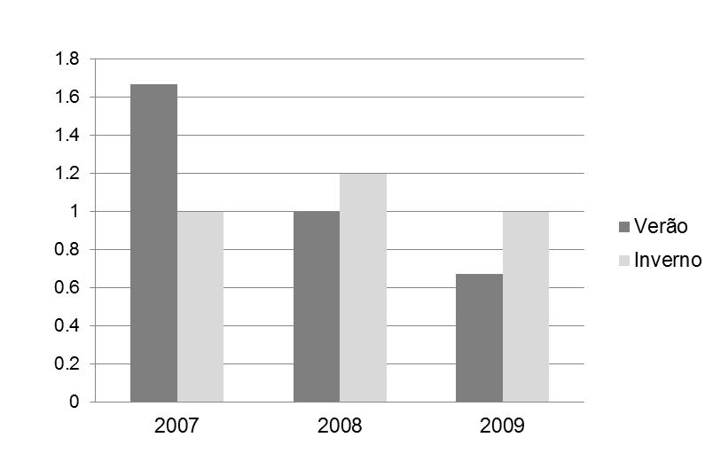 pólipos nos anos de 2007, 2008 e 2009 para