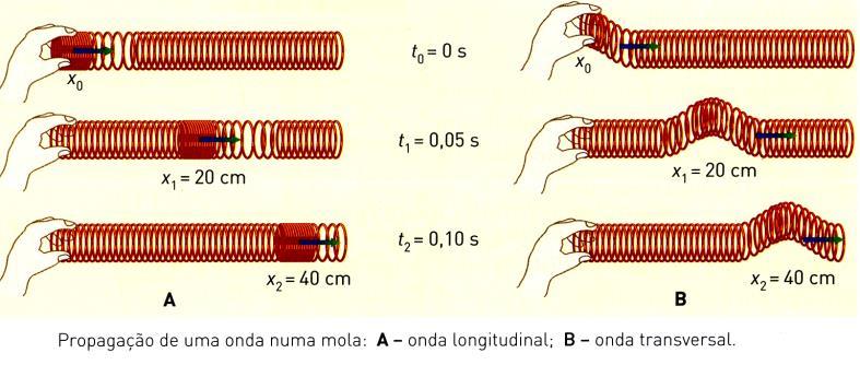 Velocidade de propagação de uma onda Velocidade de propagação de uma onda: É a distância percorrida pela perturbação por unidade de tempo.