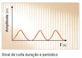 Na prática, há sistemas que combinam sinais contínuos com outros de curta duração.