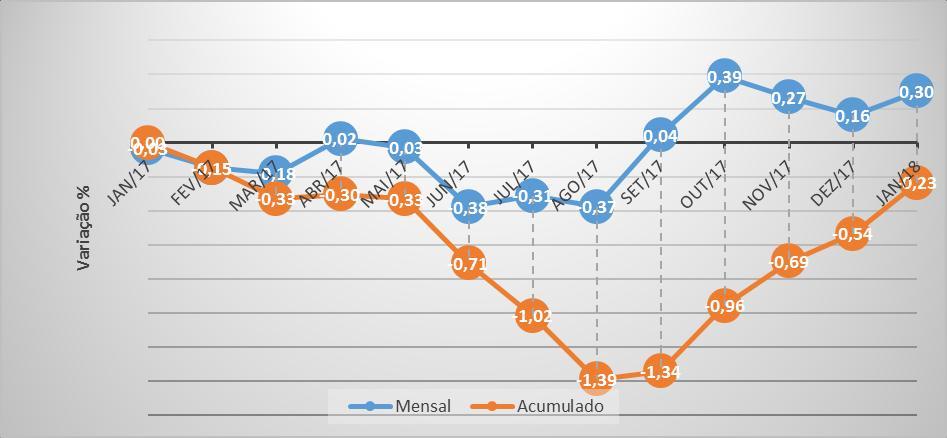 Observa-se que, desde o inicio do ano de 2017, o custo da Cesta mantinha uma tendência de queda acumulando valores negativos na maior parte das observações, todavia, a partir de agosto a