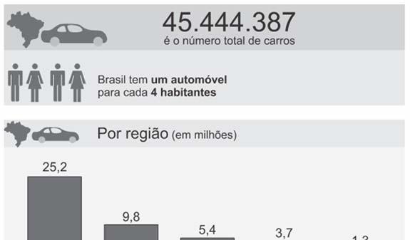 RACIOCÍNIO LÓGICO 10 pontos 1ª Questão Leia o infográfico para responder à questão. Frota de carros no Brasil em 2013 Admita que, em 2013, Águas de São Pedro (SP) possuía 4.