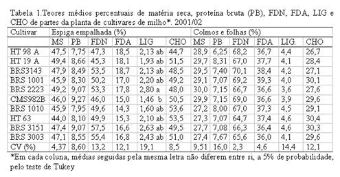 Dois experimentos foram conduzidos na Embrapa Milho e Sorgo, em Sete Lagoas, MG, em 2001/02 e 2002/03, em solo classificado como Latossolo Vermelho, de textura argilosa.