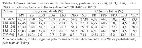 as cultivares quanto à produção de matéria seca de colmos e folhas, que variou de 5,86 t ha -1 (BRS 1001) a 7,58 47 t ha -1 (HT CMS 2 C).