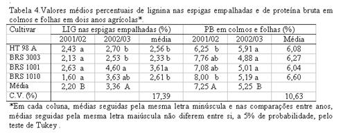 agrícolas (2001/02 e 2002/03).