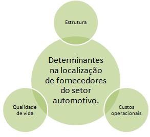 39 Figura 4 - Categorias determinantes na localização de fornecedores do setor automotivo. Adaptado de Murray (1999).