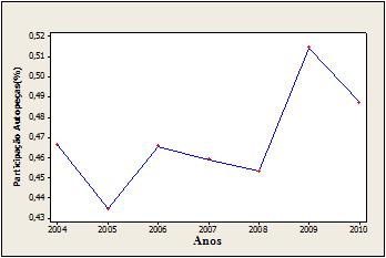 47 Figura 9 Participação percentual do setor de autopeças nas exportações do setor automotivo 2004 a 2010. Fonte: Autor (2011).