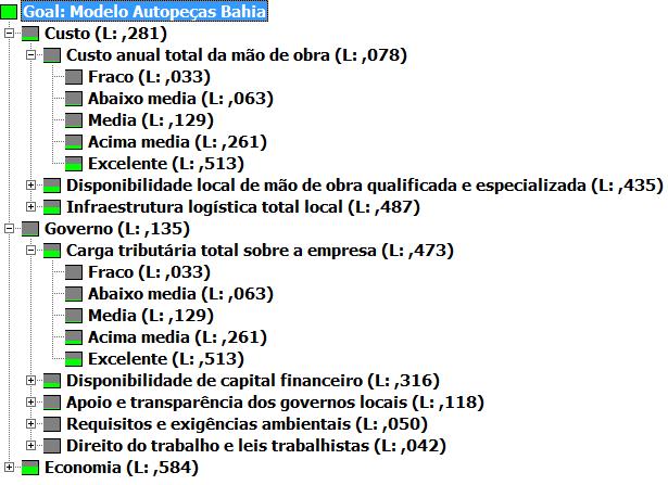 66 Figura 18 - Estrutura hierárquica dos fatores de localização em escala de Likert com pesos no Expert Choice 11. Fonte: Autor (2012).