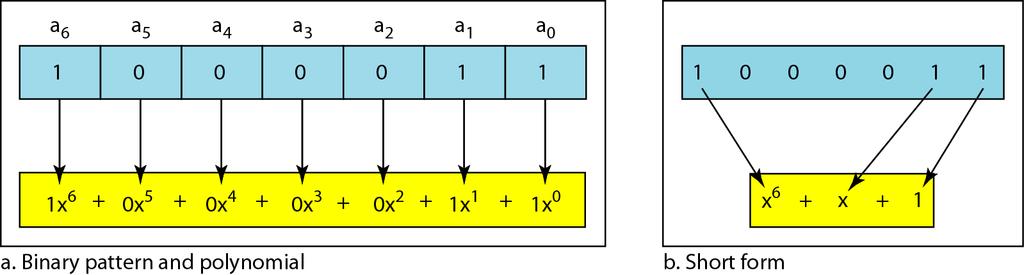 Representação de sequências binárias através de polinómios Uma sequência de bits pode ser representada como um polinómio.