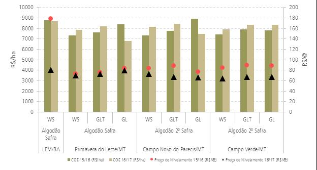 Assim, para uma produtividade média da região de 112@/ha de pluma, o valor de venda deve atingir R$ 72,88/@ de pluma para cobrir o COE da safra 2016/17.