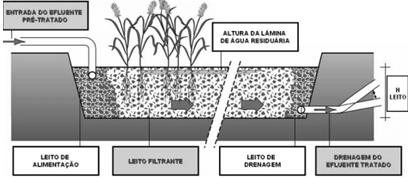 Figura 3: Representação de uma Wetland de fluxo horizontal subsuperficial. Fonte: Dornelas, 2008.
