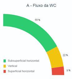 de implantação e utilização das Wetlands Construídas no país.