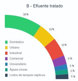 Figura 7: Tipos de efluentes tratados. Fonte: Autores do Trabalho.