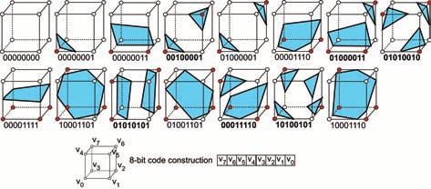 Marching Cubes para Extração de Isosuperfícies O algoritmo começa identificando o estado topológico de cada voxel, com base nos valores associados aos seus vértices Existem 2 8 = 256