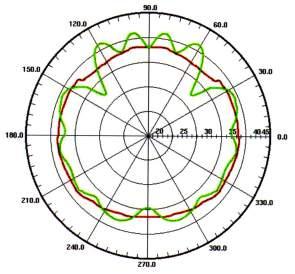 Técnicas de Eixos Radiais Para cada técnica em que os eixos são paralelos existe uma correspondente