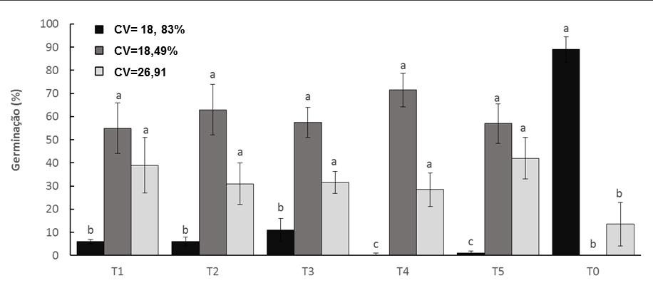 Figura 2. Valores médios (%) de Plântulas normais ( ), Plântulas com lesões ( ) e sementes mortas ou não germinadas ( ) do teste de germinação das sementes de cenoura inoculadas com A.