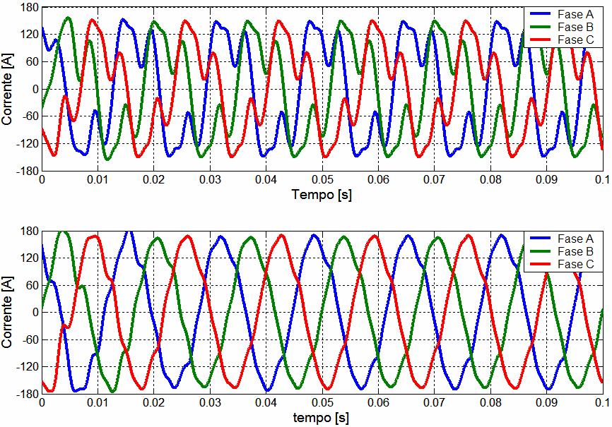 a) b) Figura 4.42 a) Correntes de linha do sistema a) antes da conexão dos filtros de 3ª, 5ª e 7ª ordens.b) Correntes de linha do sistema após a conexão dos filtros de 3ª, 5ª e 7ª ordens.