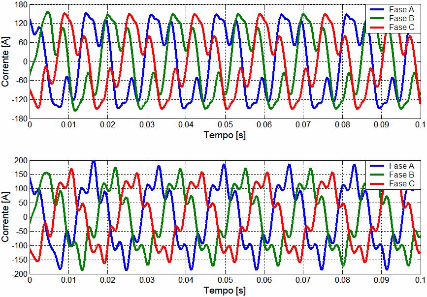a) b) Figura 4.47 a) Tensões de fase do sistema antes da conexão dos filtros de 3ª ordem. b) Tensões de fase após a conexão do filtro de 3ª ordem. a) b) Figura 4.